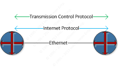 TCP/IP - Transmission Control Protocol over Internet Protocol - A Guide and Tutorial on Internet Protocols TCP/IP - Transmission Control Protocol over Internet Protocol - A Guide and Tutorial on Internet Protocols